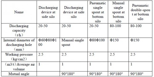 Discharging Device at side and bottom silo