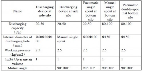 Discharging Device at side and bottom silo