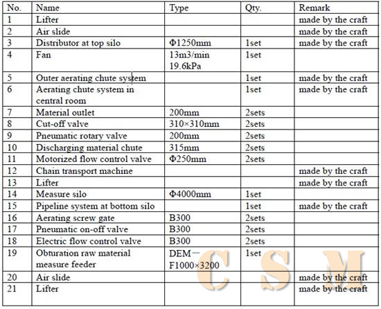 MF Raw Material Homogenizing Silo